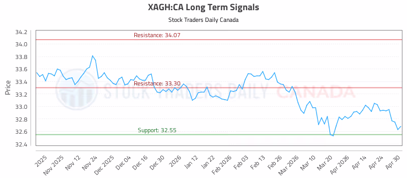 Stock Chart for XAGH:CA