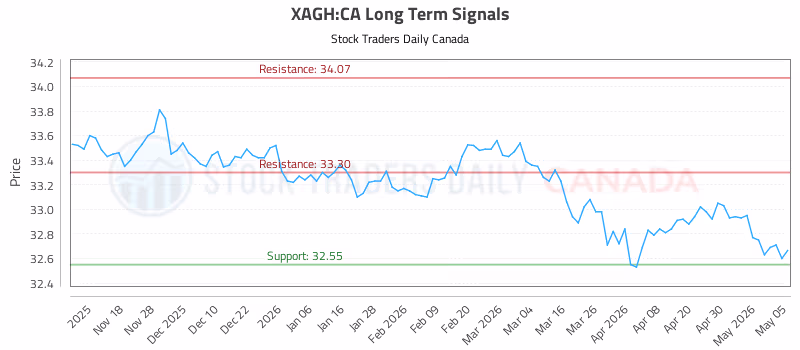 Stock Chart for XAGH:CA