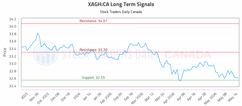 Stock Chart for XAGH:CA
