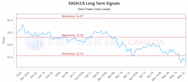 Stock Chart for XAGH:CA