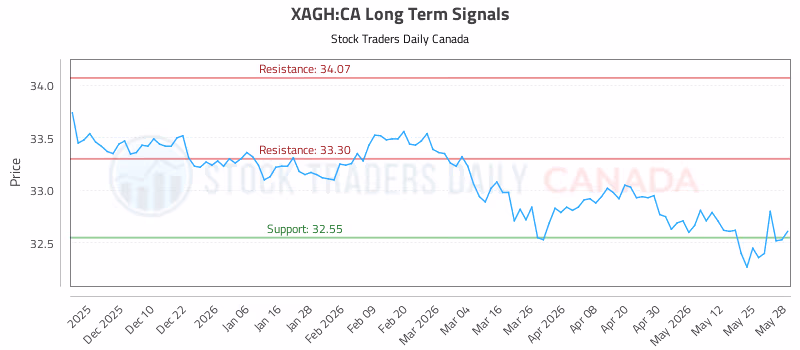 Stock Chart for XAGH:CA