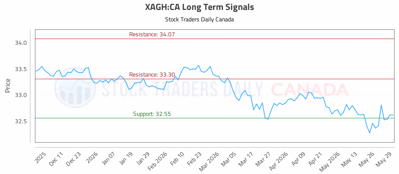 Stock Chart for XAGH:CA