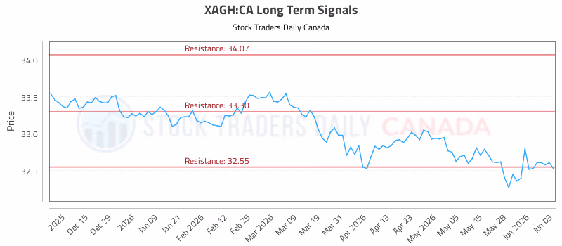 Stock Chart for XAGH:CA