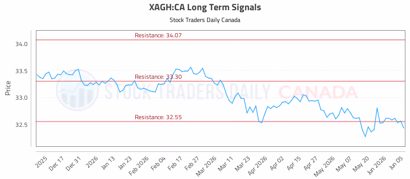 Stock Chart for XAGH:CA