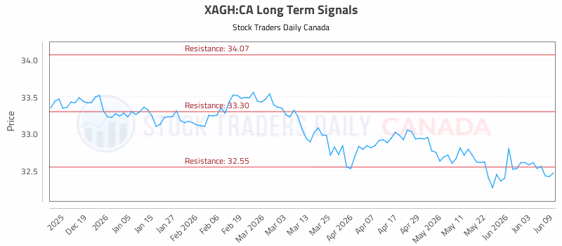 Stock Chart for XAGH:CA