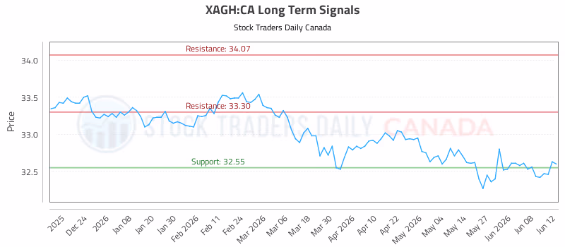 Stock Chart for XAGH:CA