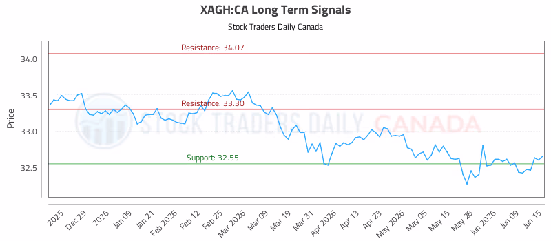 Stock Chart for XAGH:CA