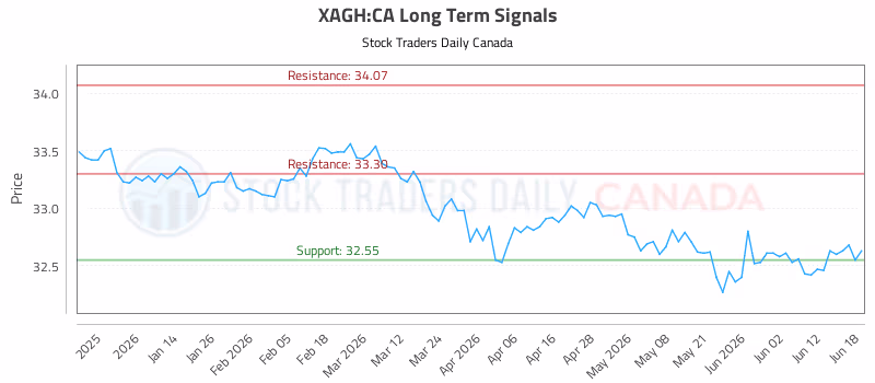 Stock Chart for XAGH:CA