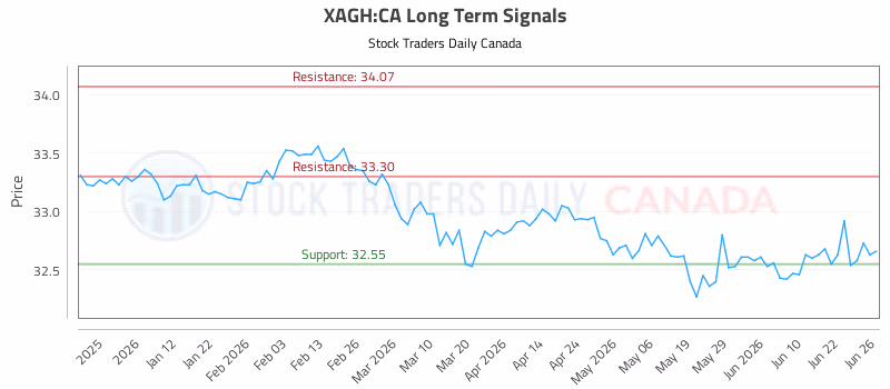 Stock Chart for XAGH:CA