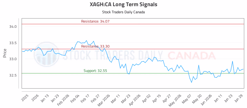 Stock Chart for XAGH:CA