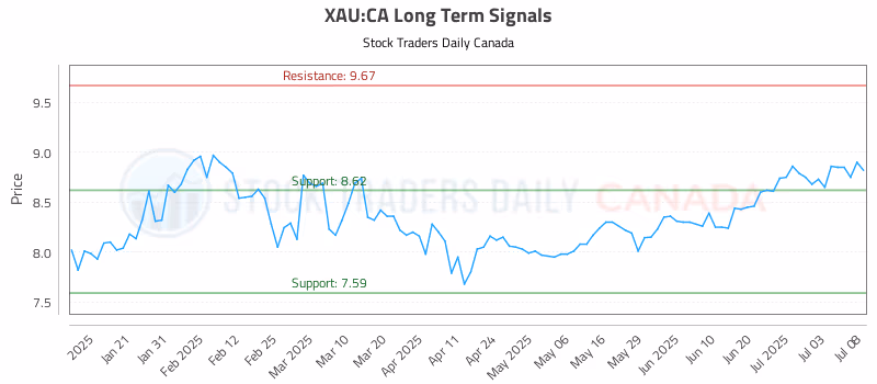 Stock Chart for XAU:CA