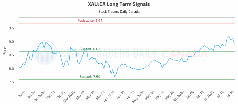 Stock Chart for XAU:CA