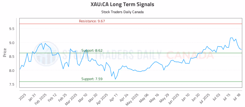Stock Chart for XAU:CA
