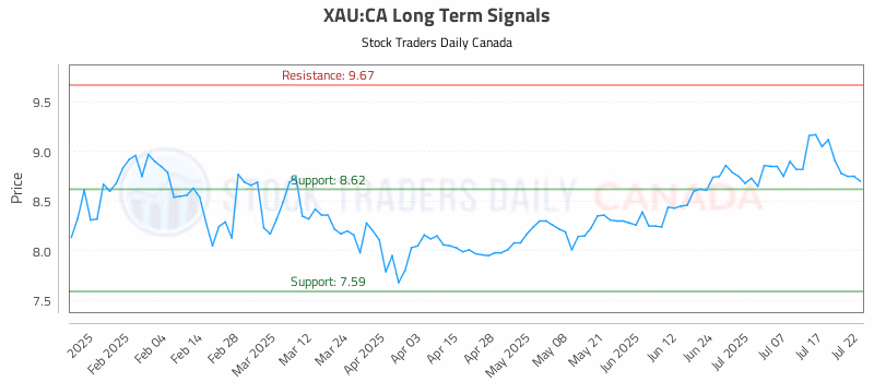 Stock Chart for XAU:CA