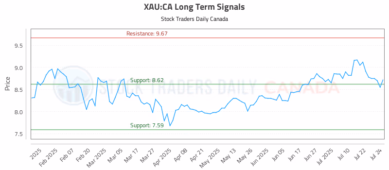Stock Chart for XAU:CA