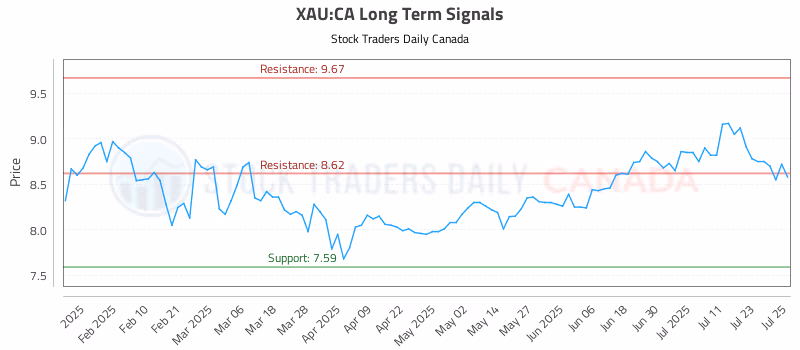 Stock Chart for XAU:CA