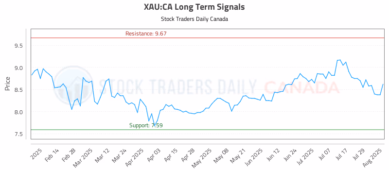 Stock Chart for XAU:CA