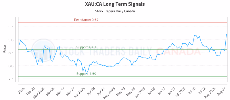 Stock Chart for XAU:CA