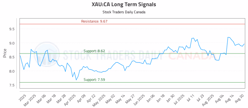 Stock Chart for XAU:CA