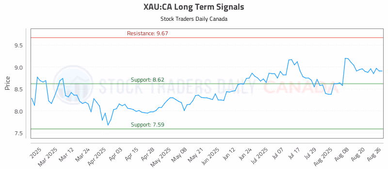 Stock Chart for XAU:CA