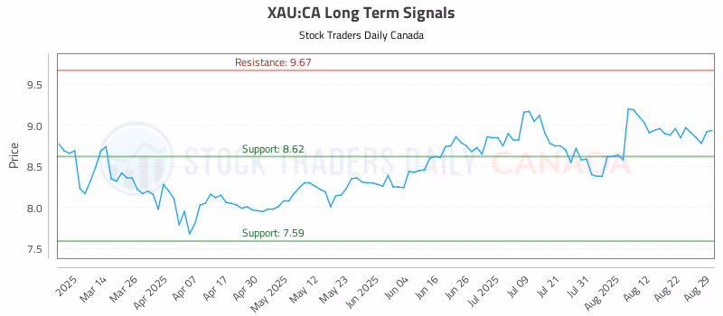 Stock Chart for XAU:CA