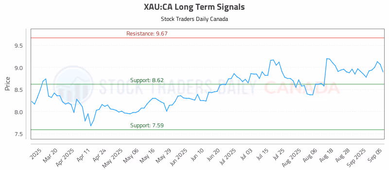 Stock Chart for XAU:CA