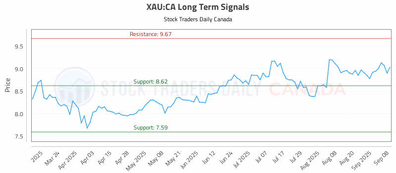 Stock Chart for XAU:CA