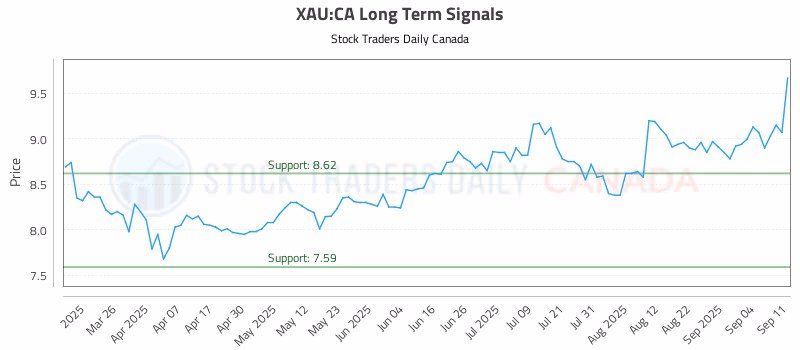 Stock Chart for XAU:CA
