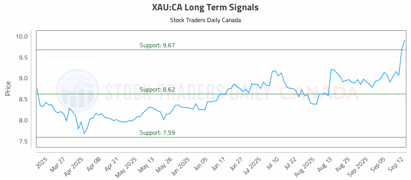 Stock Chart for XAU:CA