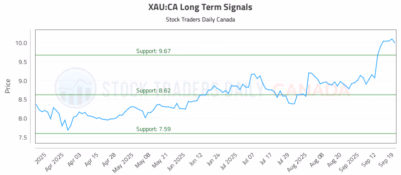 Stock Chart for XAU:CA