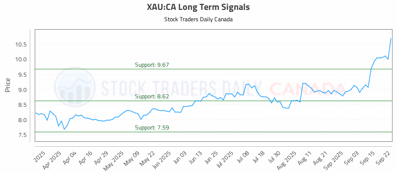 Stock Chart for XAU:CA