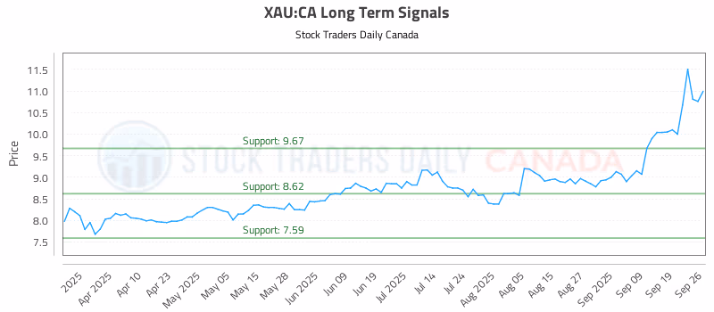 Stock Chart for XAU:CA