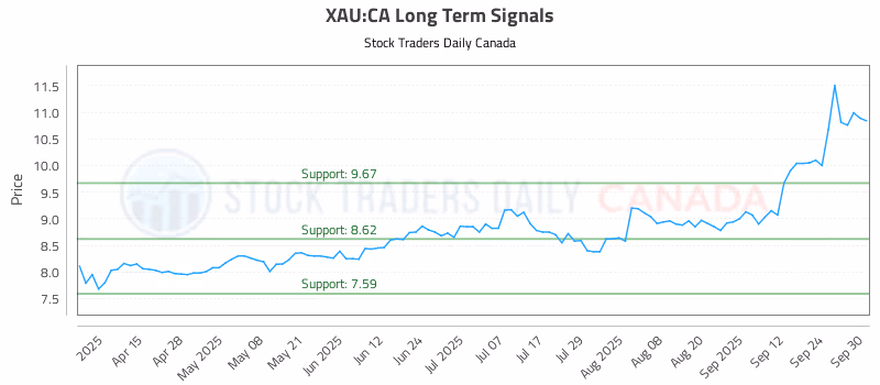 Stock Chart for XAU:CA