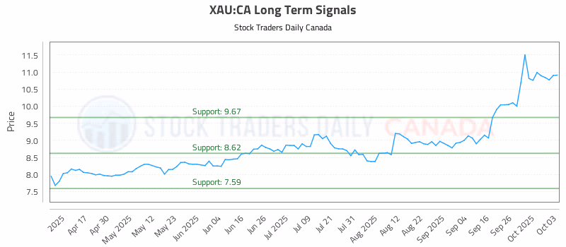 Stock Chart for XAU:CA