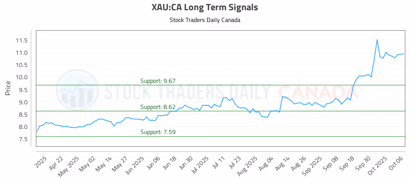 Stock Chart for XAU:CA