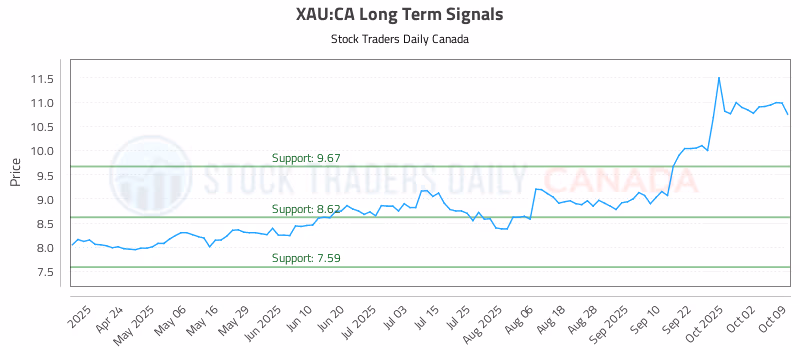 Stock Chart for XAU:CA