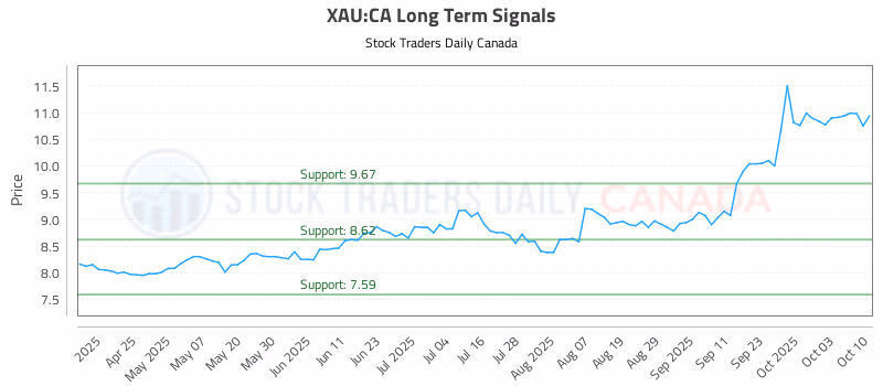 Stock Chart for XAU:CA