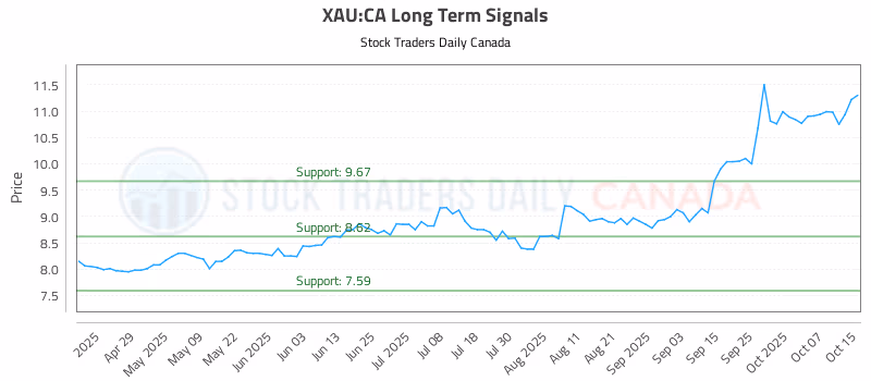 Stock Chart for XAU:CA