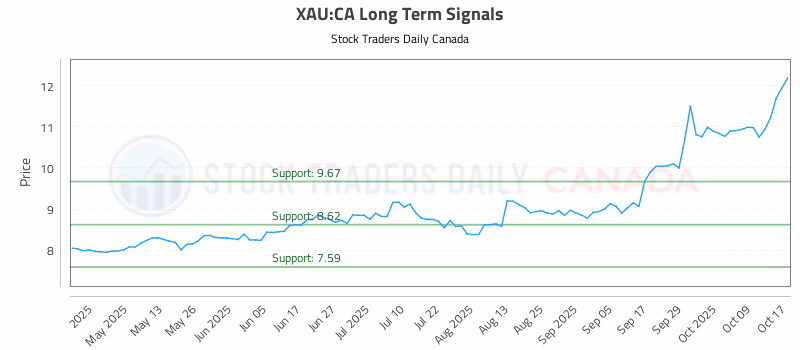 Stock Chart for XAU:CA