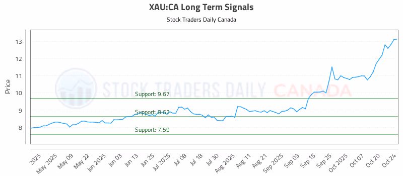 Stock Chart for XAU:CA