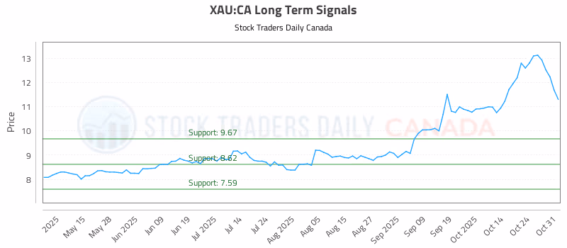 Stock Chart for XAU:CA