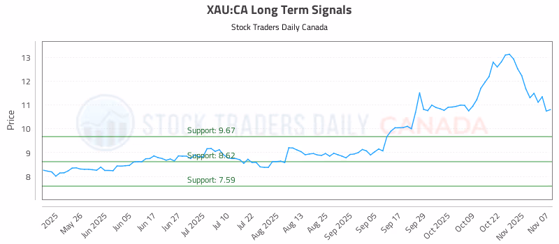 Stock Chart for XAU:CA