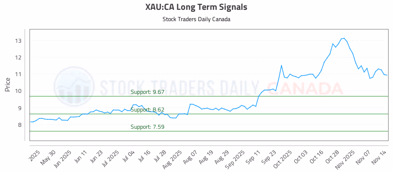 Stock Chart for XAU:CA