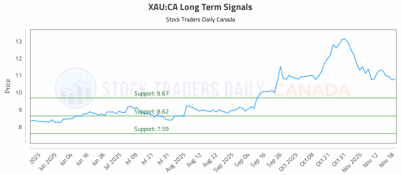 Stock Chart for XAU:CA