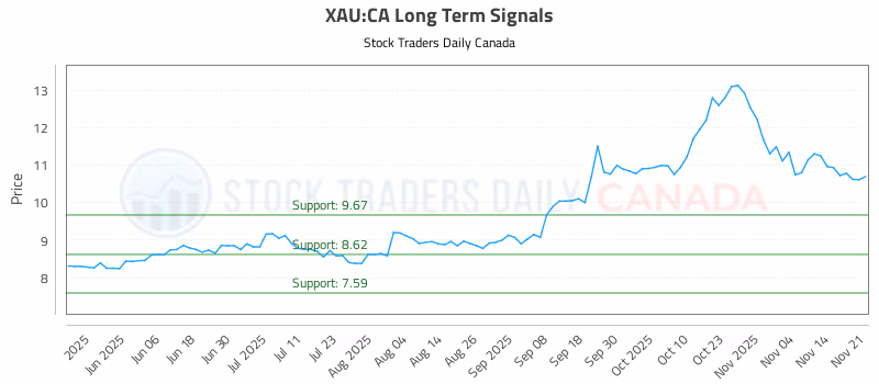 Stock Chart for XAU:CA