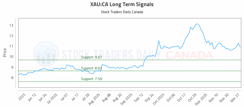 Stock Chart for XAU:CA