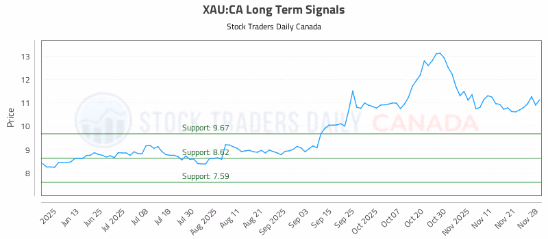 Stock Chart for XAU:CA