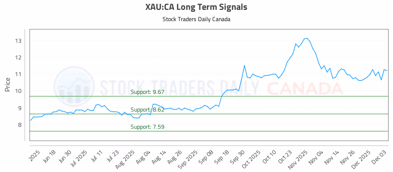 Stock Chart for XAU:CA