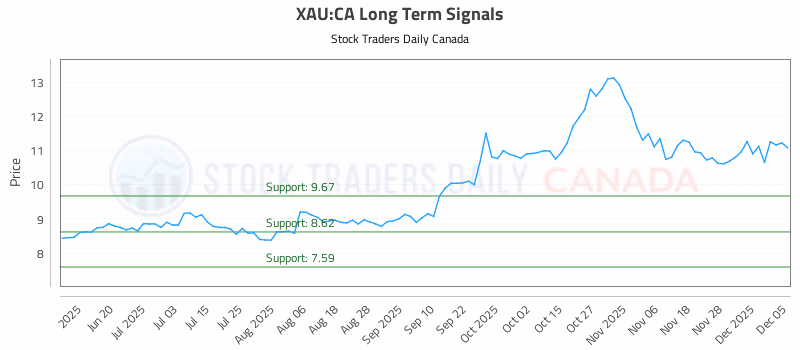 Stock Chart for XAU:CA