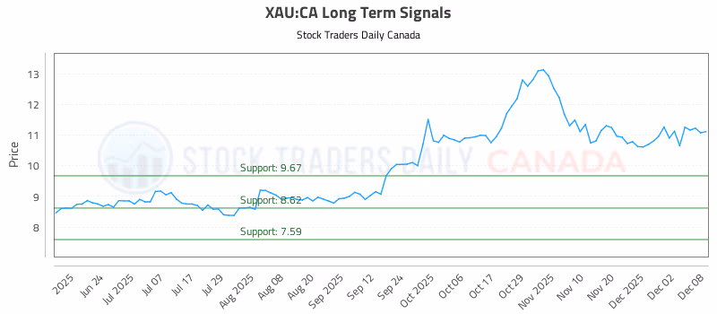 Stock Chart for XAU:CA